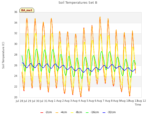 plot of Soil Temperatures Set B