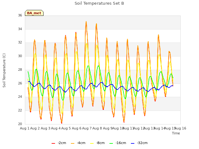 plot of Soil Temperatures Set B