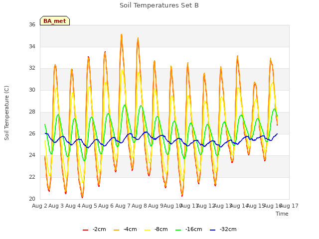 plot of Soil Temperatures Set B