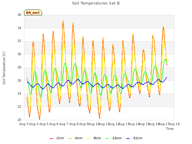 plot of Soil Temperatures Set B