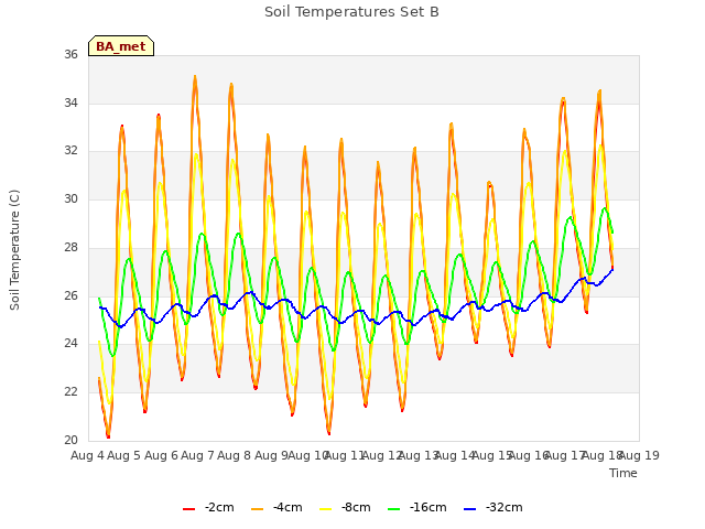 plot of Soil Temperatures Set B