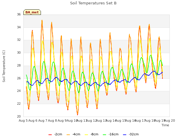 plot of Soil Temperatures Set B