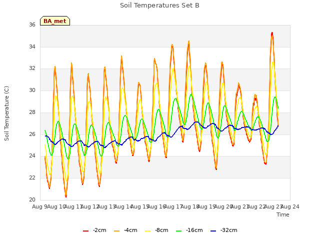 plot of Soil Temperatures Set B