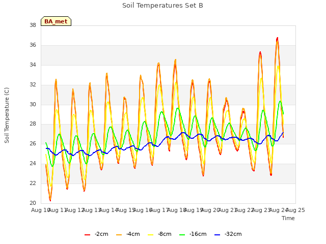 plot of Soil Temperatures Set B