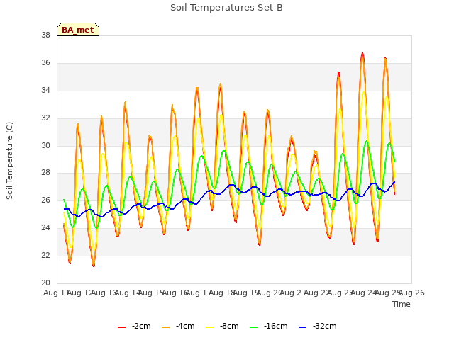 plot of Soil Temperatures Set B
