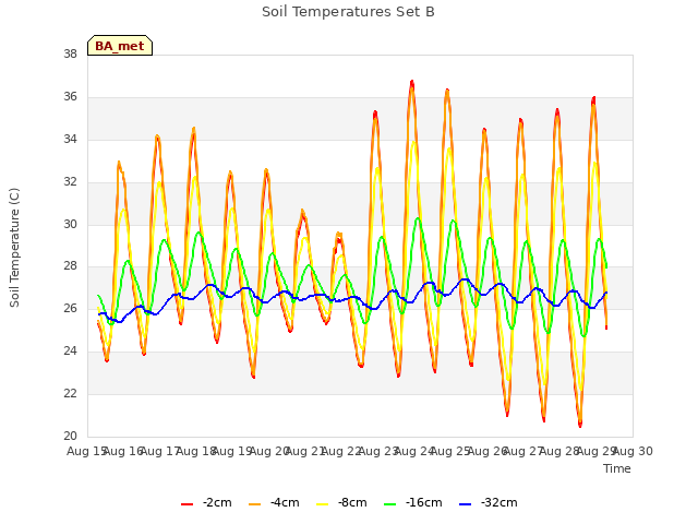 plot of Soil Temperatures Set B