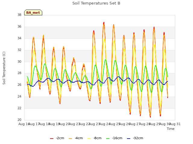 plot of Soil Temperatures Set B