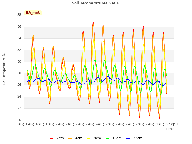 plot of Soil Temperatures Set B