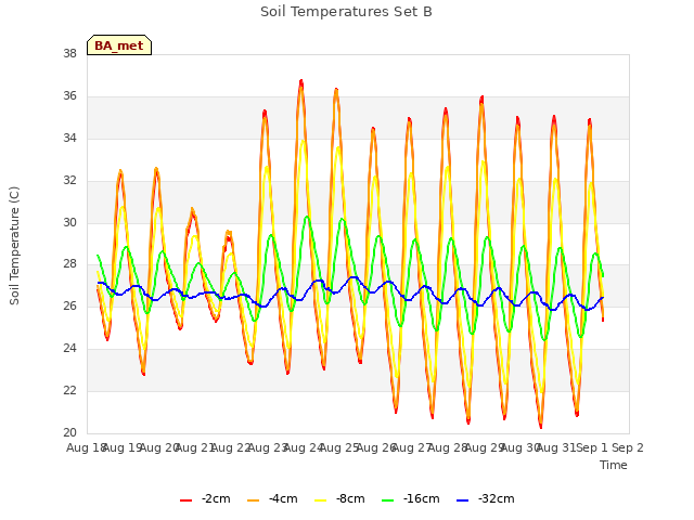 plot of Soil Temperatures Set B