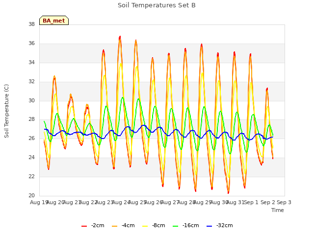 plot of Soil Temperatures Set B