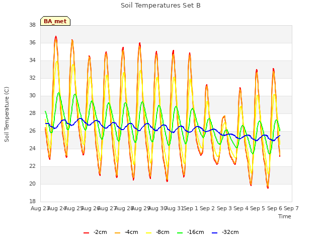 plot of Soil Temperatures Set B