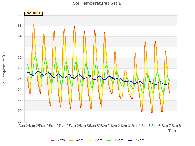 plot of Soil Temperatures Set B