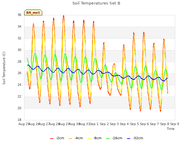 plot of Soil Temperatures Set B