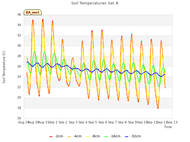 plot of Soil Temperatures Set B
