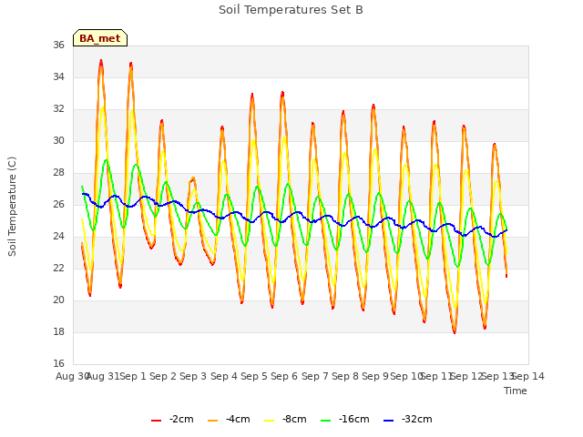 plot of Soil Temperatures Set B