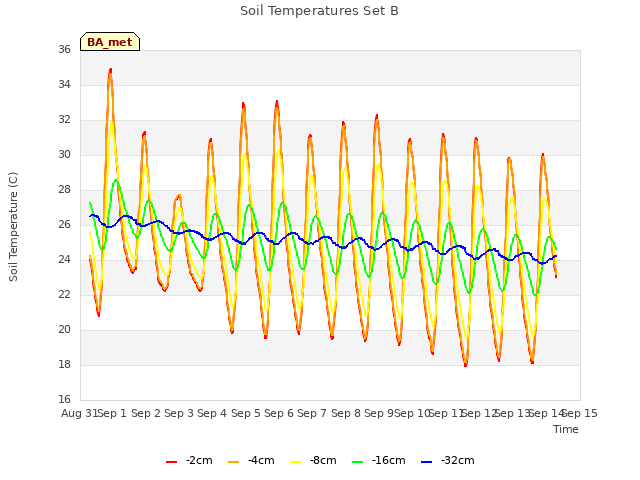 plot of Soil Temperatures Set B