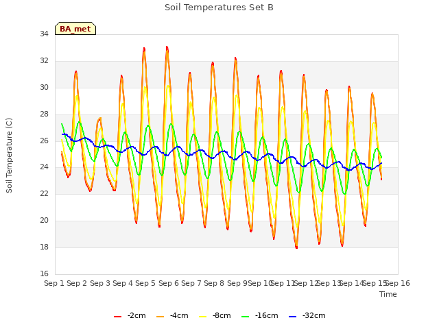 plot of Soil Temperatures Set B