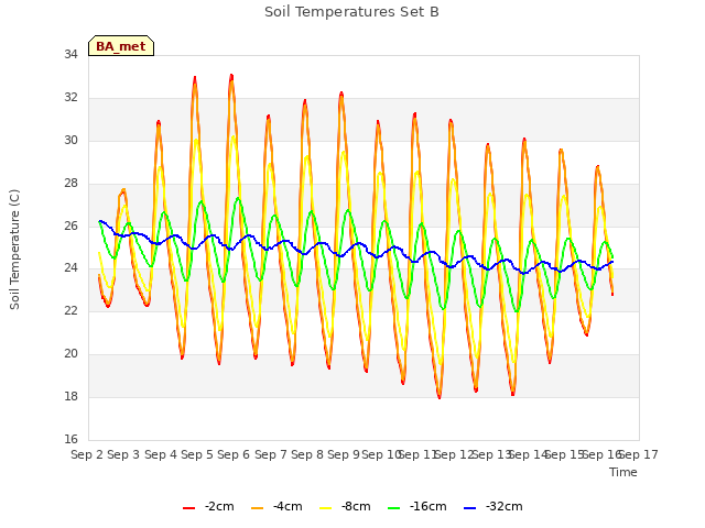 plot of Soil Temperatures Set B