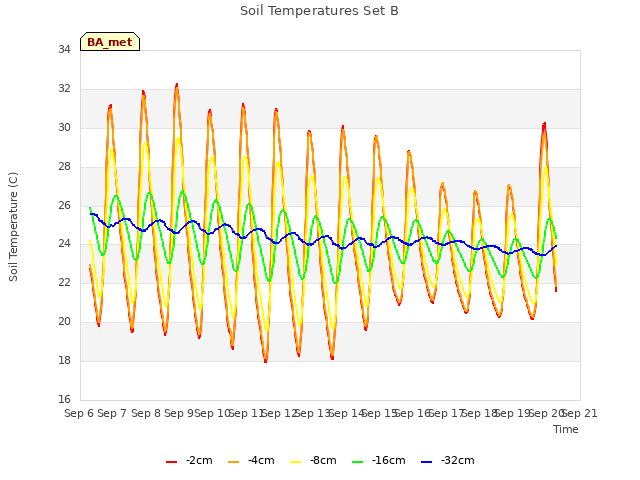 plot of Soil Temperatures Set B