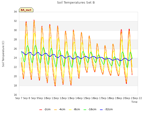 plot of Soil Temperatures Set B