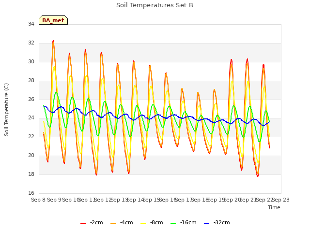 plot of Soil Temperatures Set B