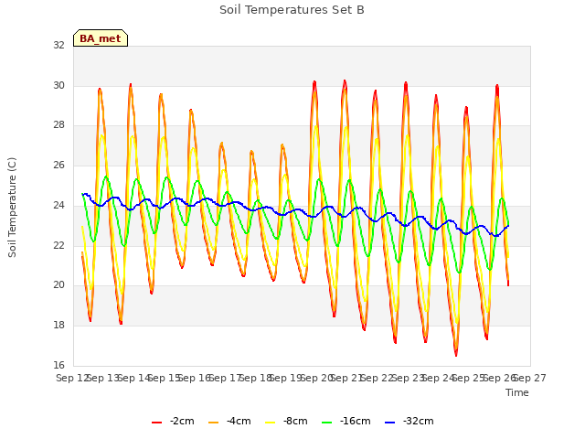 plot of Soil Temperatures Set B