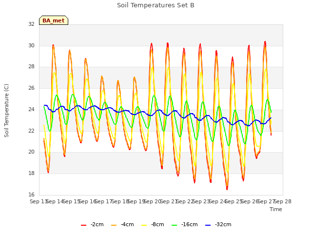 plot of Soil Temperatures Set B