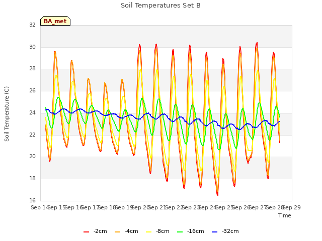 plot of Soil Temperatures Set B