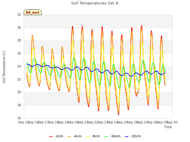 plot of Soil Temperatures Set B