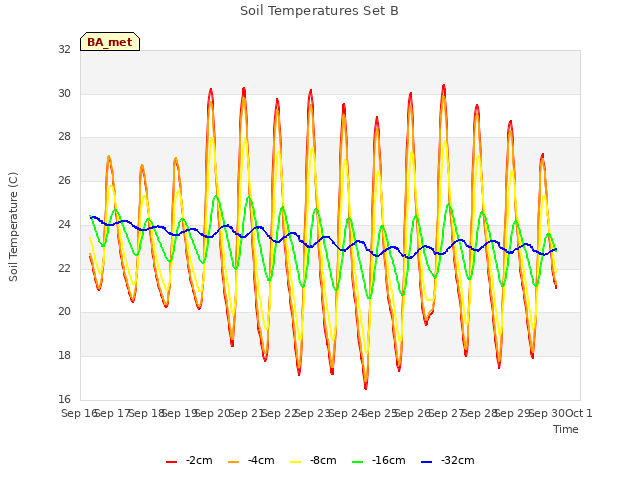 plot of Soil Temperatures Set B