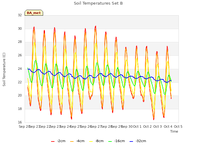 plot of Soil Temperatures Set B