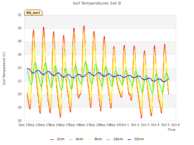 plot of Soil Temperatures Set B