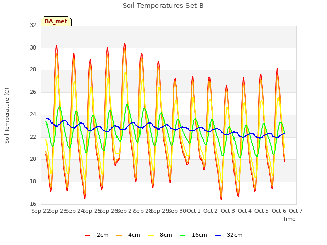plot of Soil Temperatures Set B