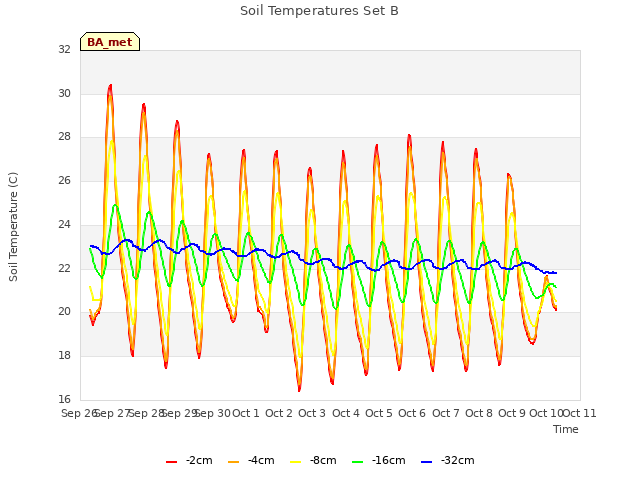 plot of Soil Temperatures Set B