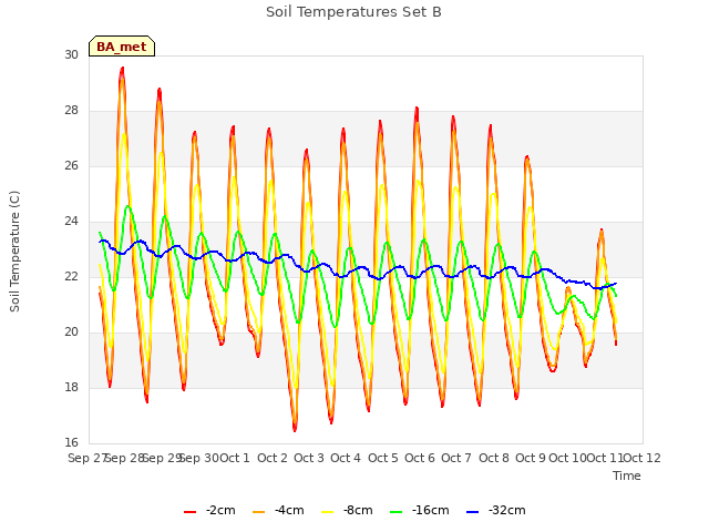 plot of Soil Temperatures Set B