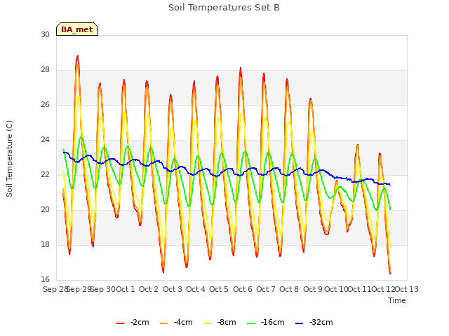 plot of Soil Temperatures Set B