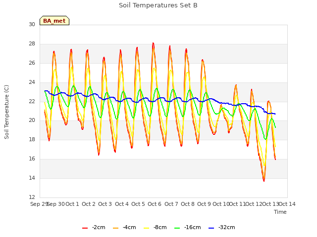 plot of Soil Temperatures Set B