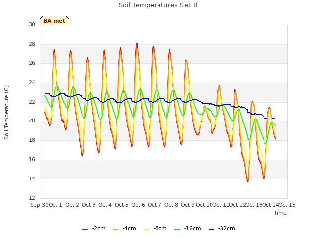 plot of Soil Temperatures Set B