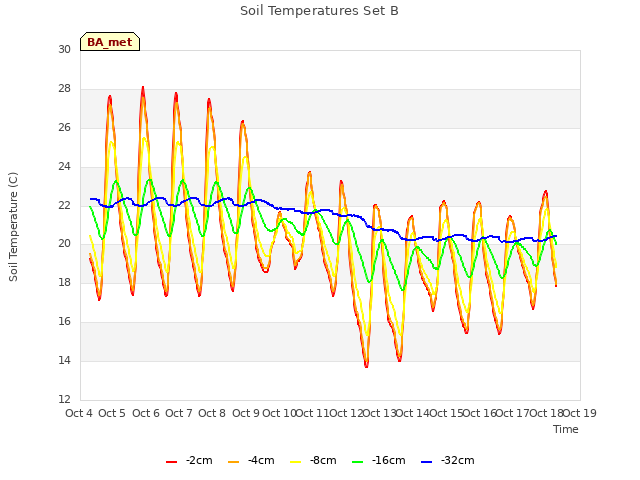 plot of Soil Temperatures Set B