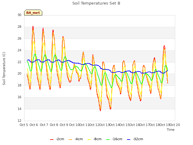 plot of Soil Temperatures Set B