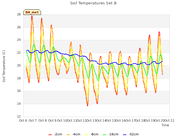 plot of Soil Temperatures Set B