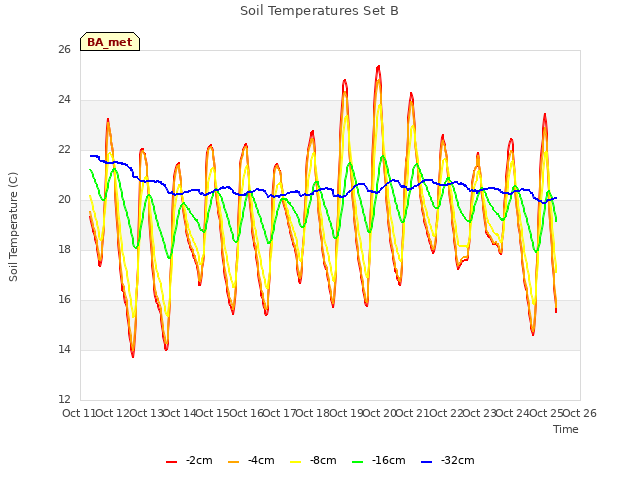 plot of Soil Temperatures Set B