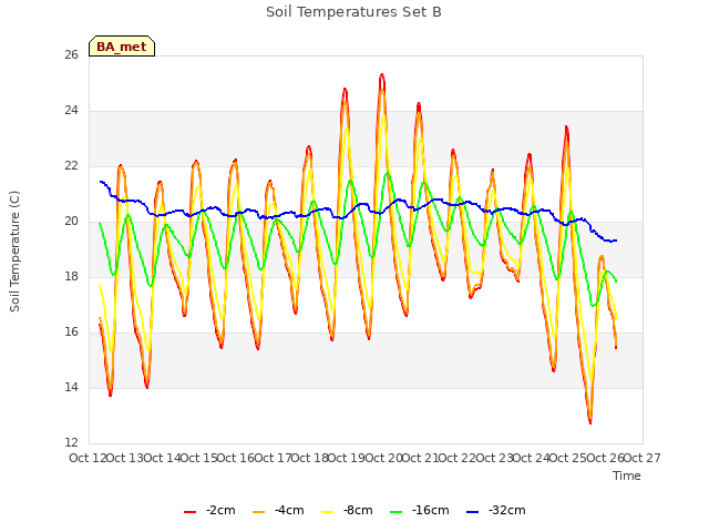 plot of Soil Temperatures Set B