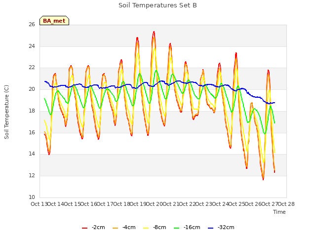 plot of Soil Temperatures Set B