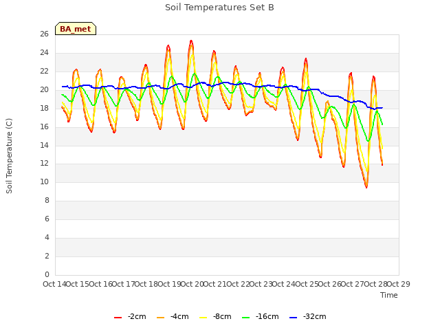 plot of Soil Temperatures Set B