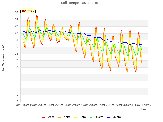 plot of Soil Temperatures Set B