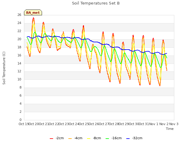 plot of Soil Temperatures Set B