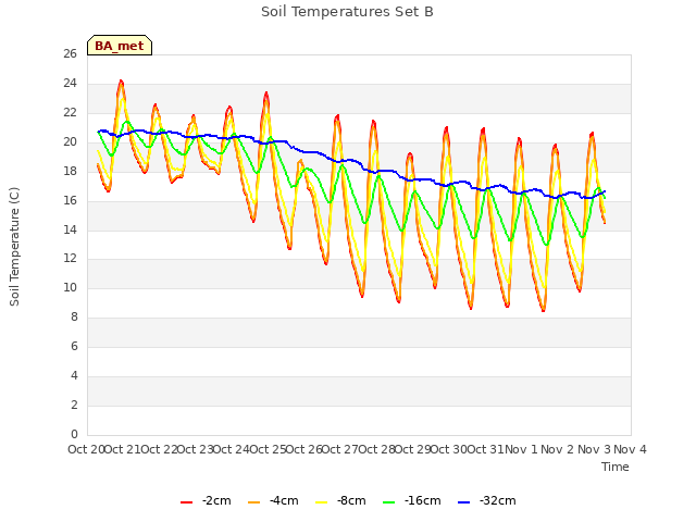 plot of Soil Temperatures Set B