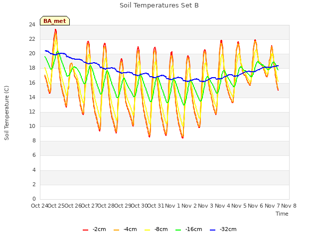 plot of Soil Temperatures Set B