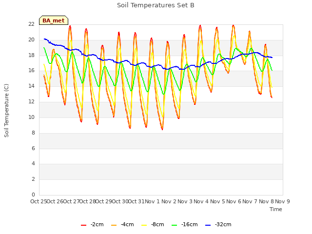 plot of Soil Temperatures Set B